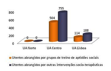 A UA de Lisboa e Vale do Tejo também dinamizou esta resposta, sendo o primeiro ano em que tal acontece, tendo integrado 114 utentes. A UA do Norte continua a não dinamizar este tipo de resposta.