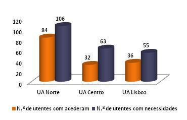 necessidades. Todas as UA apresentam rácios de satisfação superiores a 5%. 2.8.