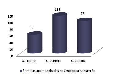 Foi a região do Algarve que acompanhou o menor número de famílias, no caso apenas duas.