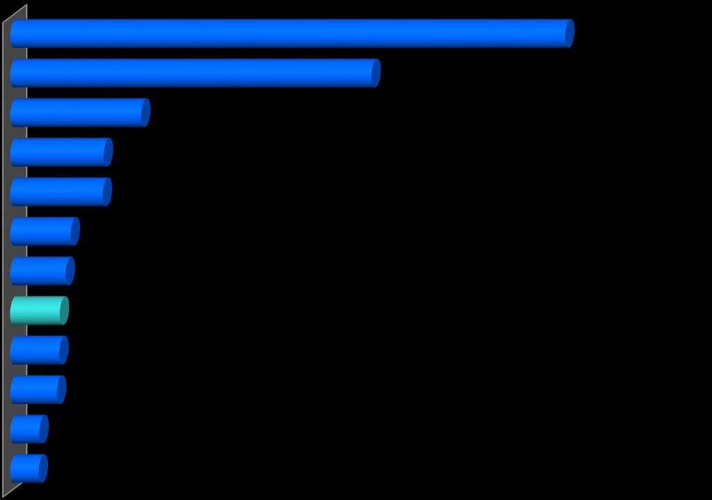 GERAÇÃO DE ENERGIA ELÉTRICA Maiores geradores mundiais de energia elétrica (TWh) 2017 China EUA Índia Japão Rússia Canadá Alemanha Brasil Coreia do Sul