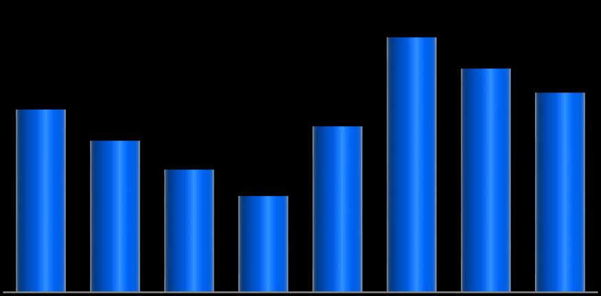 1.771 Custos e Despesas Operacionais R$ milhões 2.223 1.694 1.701 1.868 1.295 464 1.023 Empregados 1.330 1.283 1.