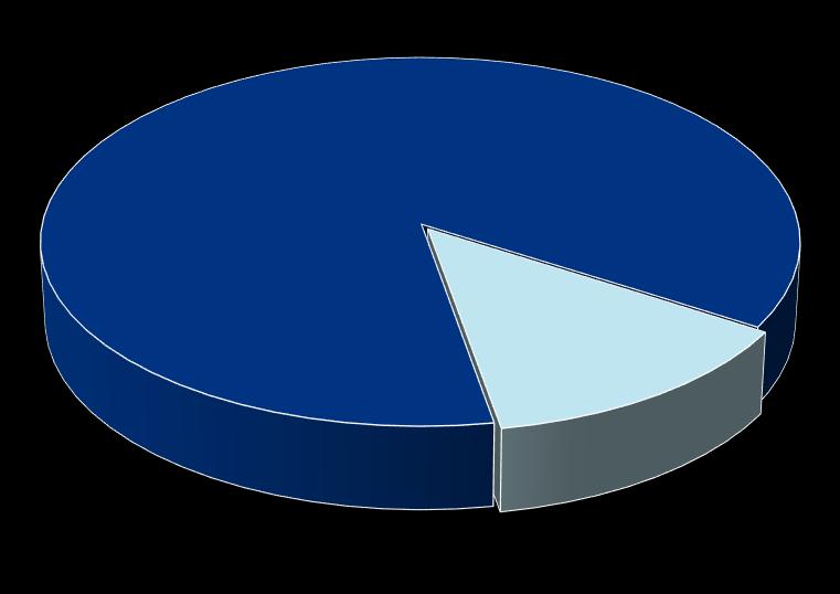 Estado SP 95% Mercado 87%