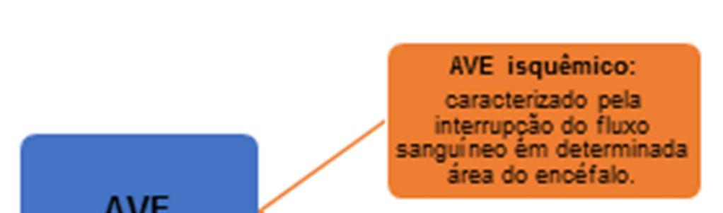 AVE hemorrágico, são fatores que aumentam o risco de morte por doença cerebrovascular. O AVE é classificado em isquêmico (AVEi) ou hemorrágico (AVEh) (Figura 1).