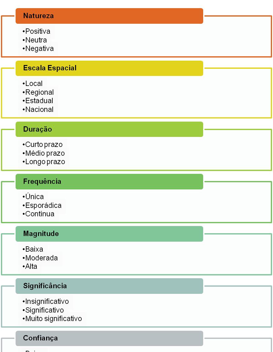 AVALIAÇÃO DA SIGNIFICÂNCIA Classificação de impactos cumulativos adaptado de Hegmann et al.