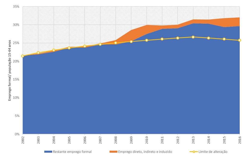 PRINCIPAIS IMPACTOS CUMULATIVOS Emprego Emprego formal/ população total entre os 15