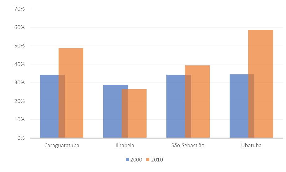 HABITAÇÃO Dados Comparação Índice Paulista de Vulnerabilidade Social (IPVS) entre