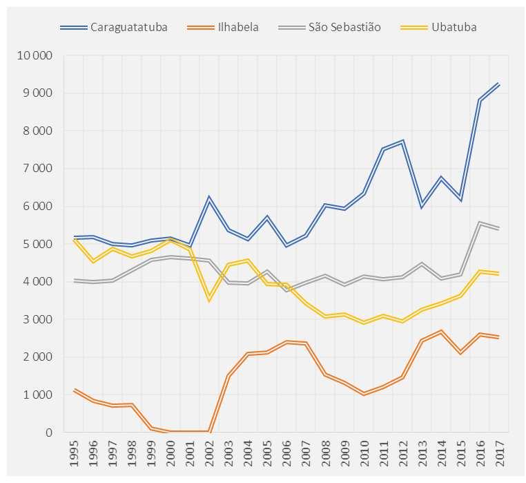 SERVIÇOS PÚBLICOS Saúde Dados Internações no SUS (por local de residência e por local de internação) nos municípios do Litoral Norte Paulista