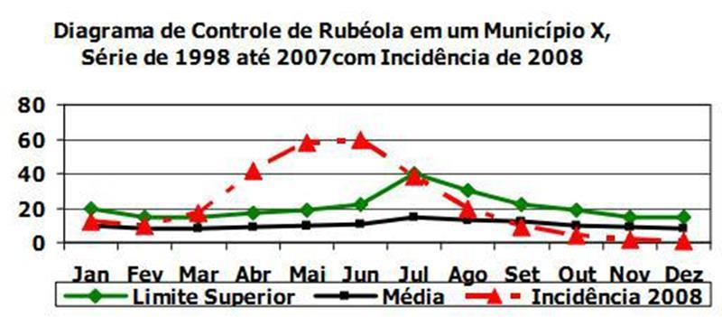 AMRIGS - RS - 2010 - R1 1 14) Analise o diagrama de controle ao lado e assinale a alternativa correta. (VER IMAGEM) A ) Houve epidemia de rubéola, nesse município, durante todo o ano de 2008.