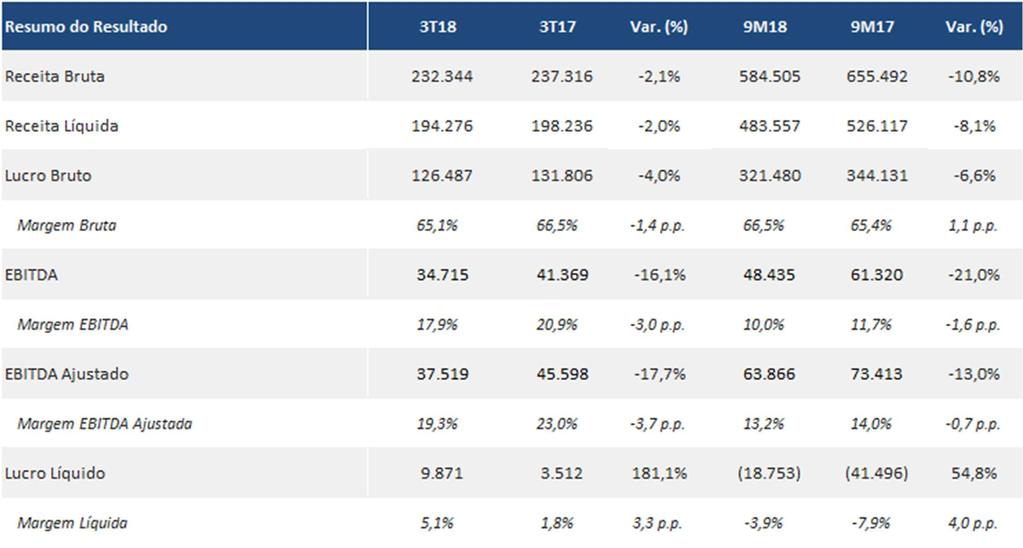 Todas as comparações referem-se ao mesmo período do ano anterior (3T17) e estão em milhares de Reais, exceto quando indicado de outra forma.