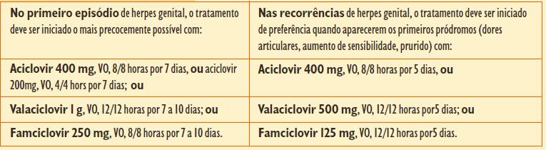 Tratamento Herpes Genital Em gestantes, sempre tratar primeiro episódio