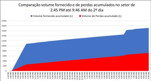 6 FIGURA 28 Comparação do volume fornecido e de perdas por vazamentos acumulados do setor em L para o