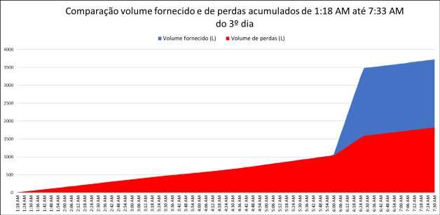 6 FIGURA 30 Comparação do volume fornecido e de perdas por vazamentos acumulados do setor em L para o 3º dia.