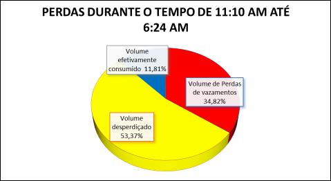 7 TABELA 22 Divisão em Litros e em porcentagem dos Volumes de perdas por vazamentos, desperdícios e efetivamente consumido no período de medição do 1º dia.
