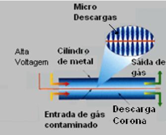 Em contrapartida, o plasma a frio, também denominado plasma corona, consiste em um gás ionizado de forma parcial, onde a temperatura dos elétrons é relativamente mais elevada que a dos íons e a das