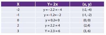 Lembre-se que os valores de x são os elementos do conjunto A e que os valores de y precisam ser calculados, usando a sentença matemática que define a função (y = 2x) Observe que cada valor de x