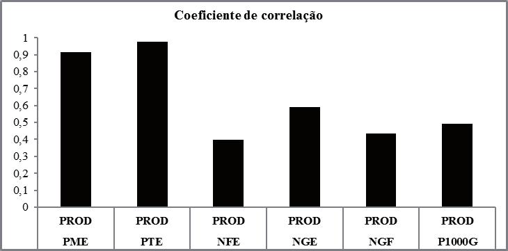 Avaliação de Cultivares de Milho em Diferentes Épocas de Plantio no Estado do 19 Para a mancha-de-bipolaris, as menores severidades foram observadas para as cultivares AS1596 PRO e AG7088 PRO (Figura