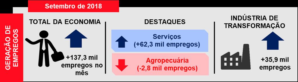 Geração de Empregos Formais Em setembro,