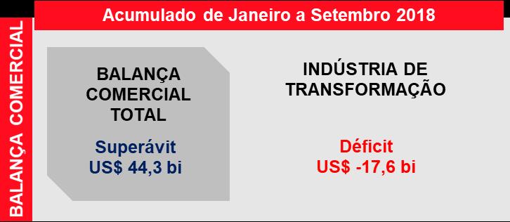 Balança Comercial Brasileira e da Indústria de Transformação No acumulado de