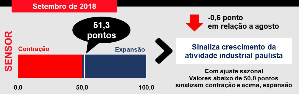 Fonte: FIESP/CIESP 3 O objetivo do indicador é ter informação do andamento da atividade da indústria de transformação durante o mês corrente da coleta