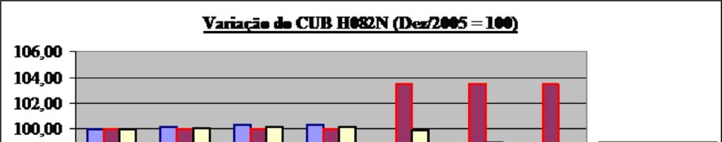 3 of 5 18/12/2013 17:10 No mês de junho de 2006, o CUB padrão H082N em Belo Horizonte foi de R$ 831,50, ou seja, 31,05% maior que o registrado no Vale do Piranga.