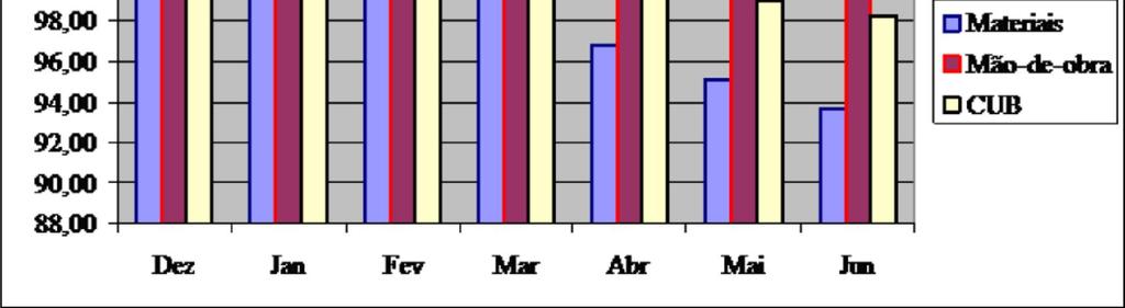 Em Belo Horizonte, o valor total dos serviços da mão-de-obra foi 38,08% maior que no Vale do Piranga, enquanto os gastos com materiais foram 24,12% maiores.