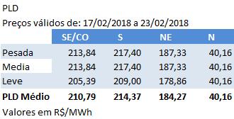 ANÁLISE PLD: O PLD para o período entre 17 e 23 de fevereiro registra alta de 24% no Sudeste/Centro-Oeste, principal submercado do Sistema, ao passar de R$ 170,45/MWh para R$ 210,79/MWh.