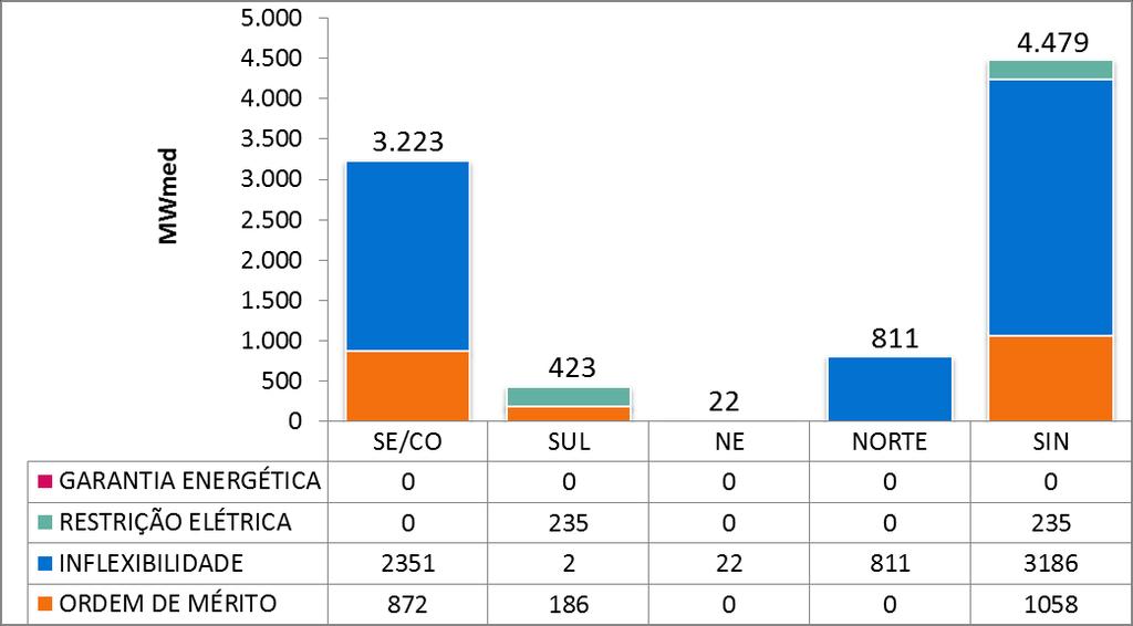 PMO de Janeiro 19 Semana Operativa de 19/01/19 a 25/01/19 7. GERAÇÃO TÉRMICA A Figura 6 apresenta, para cada subsistema, o despacho térmico por modalidade, para a semana operativa de 19/01 a 25/01/19.