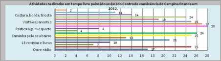 Os dados da pesquisa revelaram que dos 29 idosos entrevistados, 38% não realizavam as Atividades Instrumentais de Vida Diária (AIVD), a exemplo de realização de tarefas de limpeza e arrumação da casa.