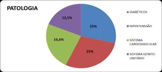 17% (N=4) no sistema genito unitário, 13% (N=3) não possuem patologias (GRÁFICO 3).