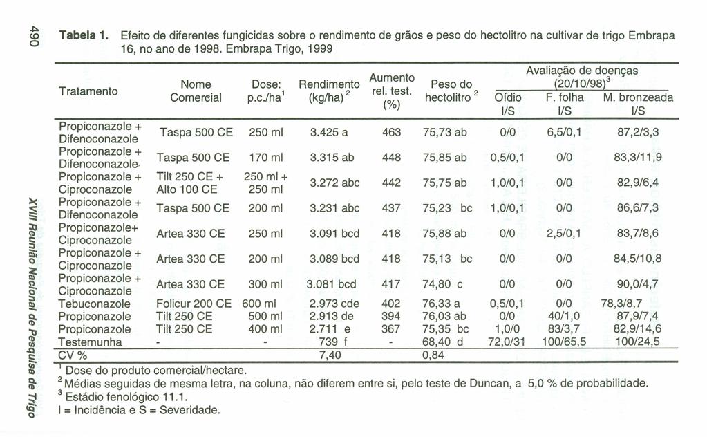 CD o >< :s :::: fiiii o () I C/I.Q c: ir ;t cg' Tabela 1. Efeito de diferentes fungicidas sobre o rendimento de grãos e peso do hectolitro na cultivar de trigo Embrapa 16, no ano de 1998.