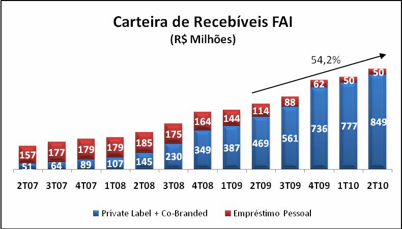 passou de 8% no 2T09, para 6% no 2T10.