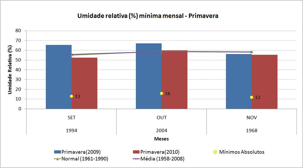 Figura 11 - Umidade relativa média mínima mensal para a primavera 2009 (em azul) e 2010 (em vermelho).