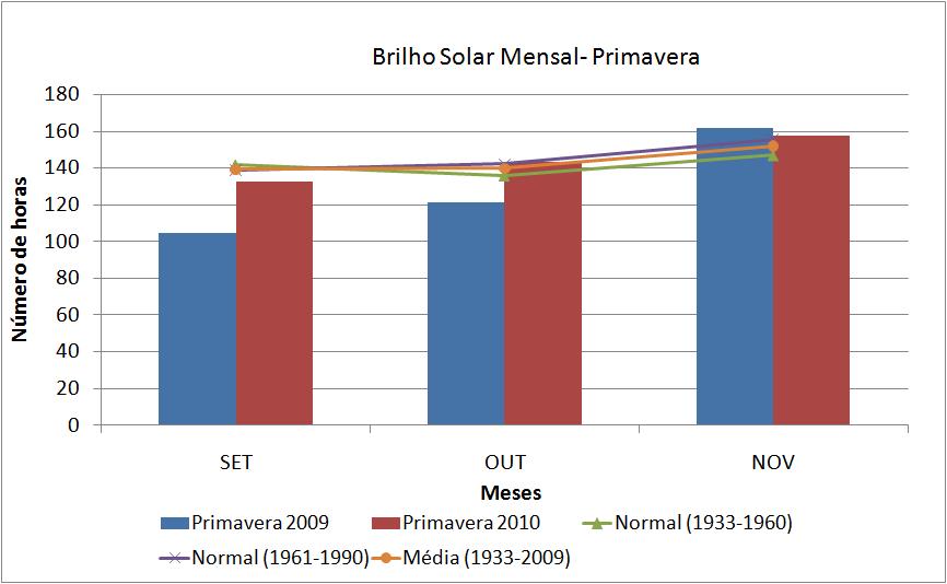 Figura 19 - Número de horas de brilho solar no