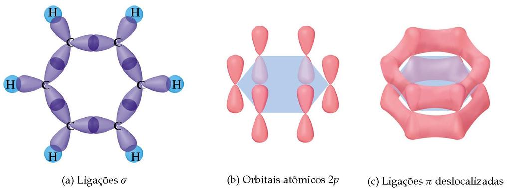 Teoria da Ligação de Valência (TLV) Ligações π deslocalizadas No benzeno (C 6 H 6 ) os elétrons π são compartilhados por todos os seis átomos
