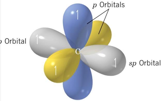 Teoria da Ligação de Valência (TLV) Hibridização de orbitais Orbitais híbridos sp Os orbitais híbridos sp são formados por um orbital s