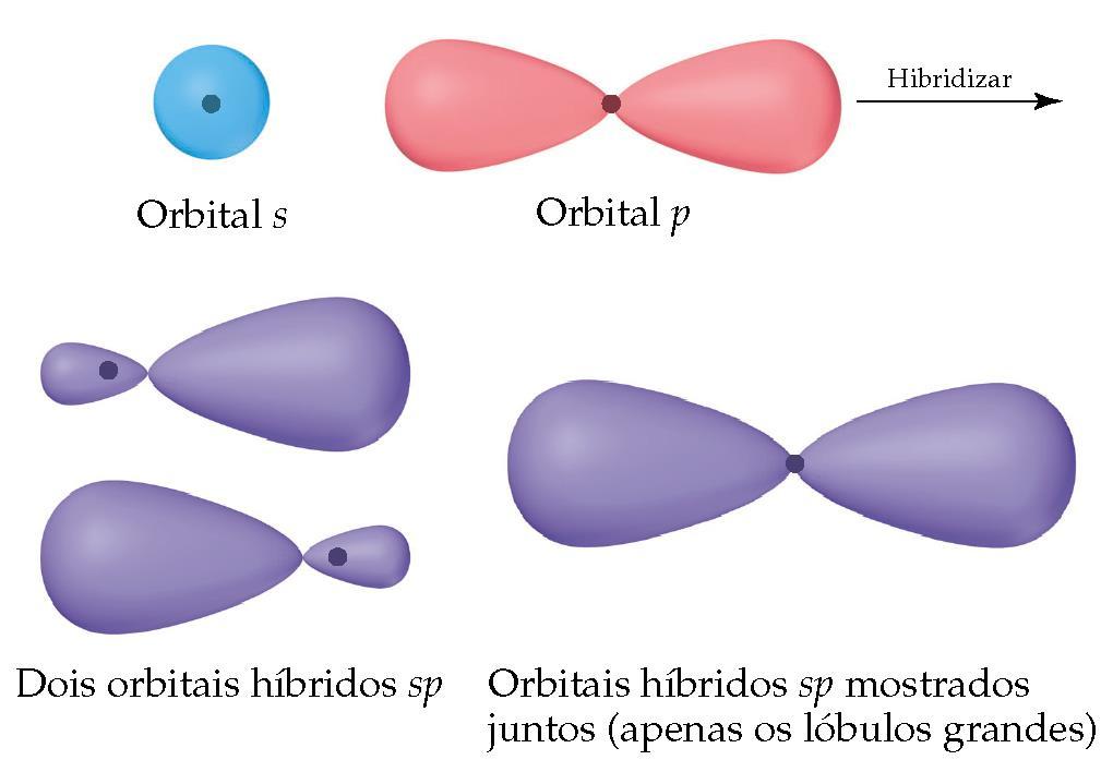 Teoria da Ligação de Valência (TLV)