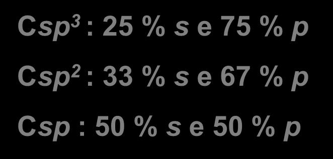 Teoria da Ligação de Valência (TLV) Hibridização de orbitais Comprimentos de ligação Csp 3 : 25 % s e 75 % p