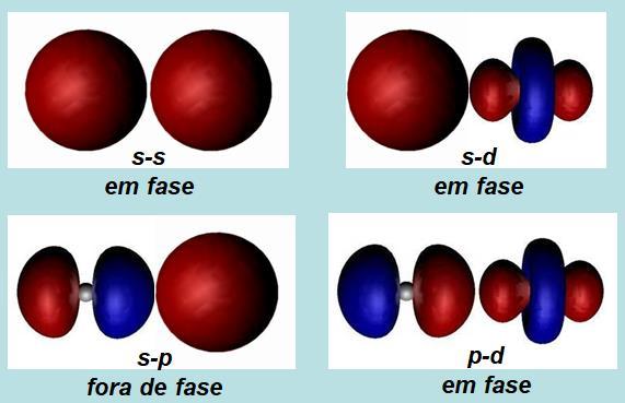 Teoria do Orbital Molecular (TOM) Combinação