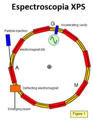 Teoria do Orbital Molecular (TOM) A técnica consiste em irradiar a amostra com radiação de alta energia capaz de provocar a ionização de elétrons internos.