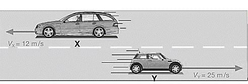 7. Num dado instante dois automóveis, X e Y, partem do mesmo local e seguem em sentidos opostos com movimento retilíneo uniforme numa estrada retilínea. 7.1.