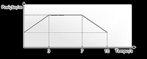 X 2. O gráfico posição-tempo da figura refere-se a um corpo que: A. esteve em movimento durante 10 s. B.