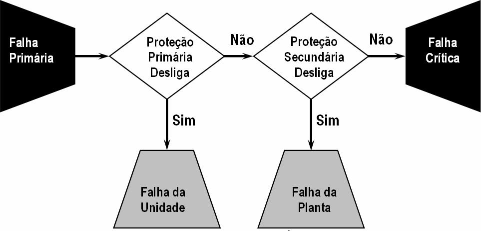 uma prátca recomendada sobrepor partes comuns de zonas adjacentes vsando evtar espaços vazos, ou zonas que não sejam montoradas ao menos por uma proteção prmára A Fgura 3 é um desenho unflar de