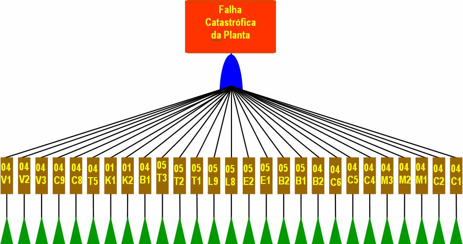 4 Uma vez defndo o conceto de falha crítca, é possível ncar a construção da árvore de falha para a subestação ntera Para sto propõe-se uma abordagem de cma para baxo (top-down), onde o evento prncpal