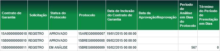 Status do Protocolo Caixa com as opções: EM ANÁLISE, APROVADO, REPROVADO, PENDENTE ANÁLISE CETIP, CANCELADO POR DECURSO DE PRAZO, CANCELADO POR ALTERAÇÃO e CANCELADO POR VENCIMENTO.