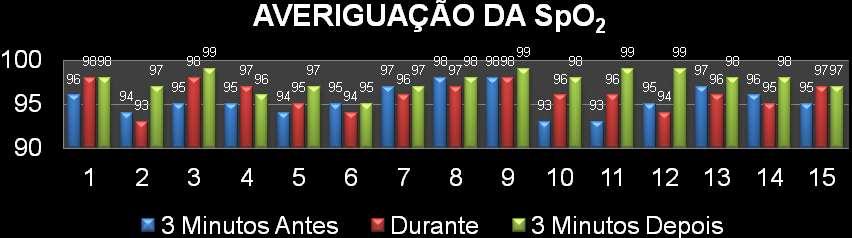 Os resultados explanados nas Tabelas 1 e 2 e gráficos 1 e 2, demonstram que ocorreram alterações mínimas tanto da Saturação Periférica de Oxigênio como da Frequência Respiratória, quando observados