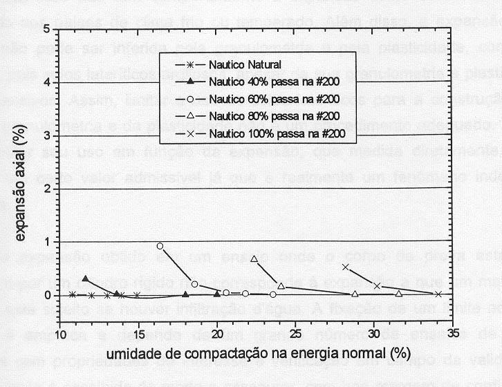 lateríticos compactados