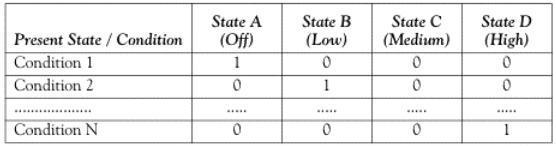 FSM Tabela de transição de estados para uma FSM Uma condição é