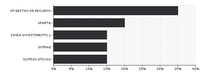 (%)  GESTOR