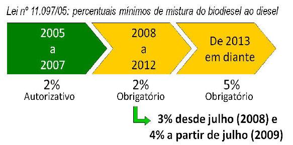 -Biodiesel Resolução CNPE nº 2, de 23 de abril de 2009 estabelece em 4% em volume, o percentual mínimo obrigatório de adição de biodiesel ao