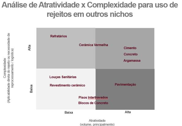 Rotas de Processamento a seco Nichos de Mercado para rejeitos e estéreis Estratégia Atacar em duas frentes Alta atratividade x baixa complexidade Ecossistemas Modelos de negócio Produção e aplicações